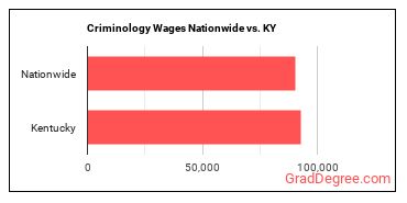Criminology Wages Nationwide vs. KY
