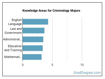 Knowledge areas for Criminology majors