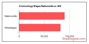 Criminology Wages Nationwide vs. MS