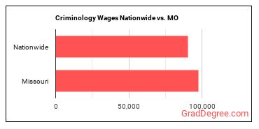 Criminology Wages Nationwide vs. MO