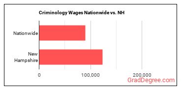 Criminology Wages Nationwide vs. NH