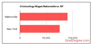 Criminology Wages Nationwide vs. NY