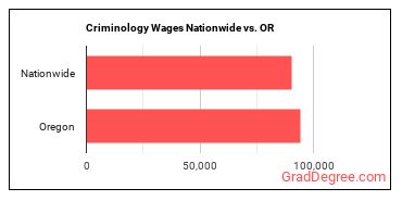 Criminology Wages Nationwide vs. OR