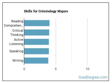 Skills for Criminology majors