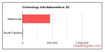 Criminology Jobs Nationwide vs. SC