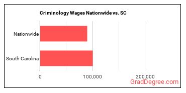 Criminology Wages Nationwide vs. SC