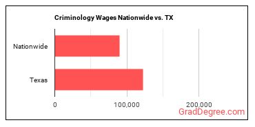 Criminology Wages Nationwide vs. TX