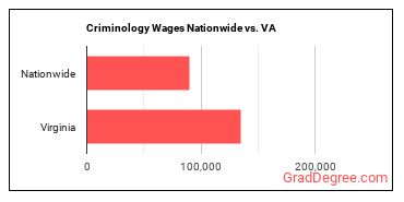 Criminology Wages Nationwide vs. VA