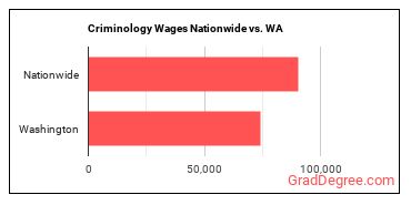 Criminology Wages Nationwide vs. WA