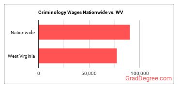 Criminology Wages Nationwide vs. WV