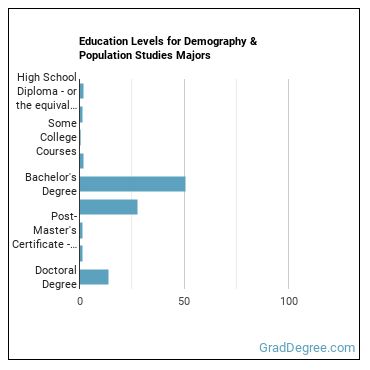 Education levels for Demography & Population Studies majors