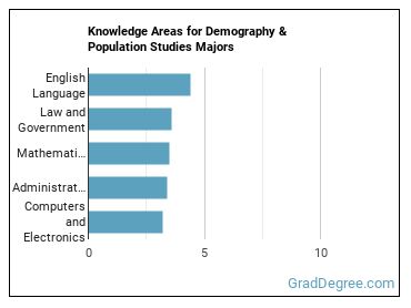 Knowledge areas for Demography & Population Studies majors