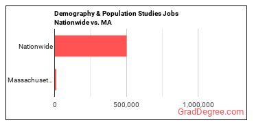 Demography & Population Studies Jobs Nationwide vs. MA