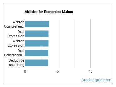 Abilities for Economics majors