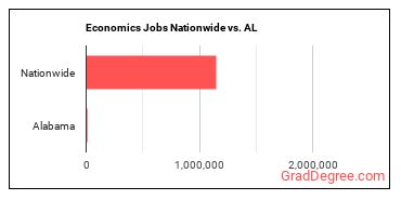 Economics Jobs Nationwide vs. AL