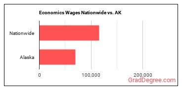 Economics Wages Nationwide vs. AK
