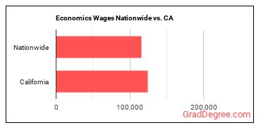 Economics Wages Nationwide vs. CA