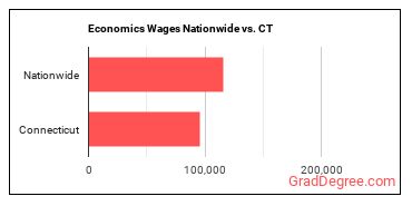 Economics Wages Nationwide vs. CT