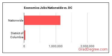 Economics Jobs Nationwide vs. DC