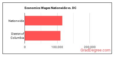 Economics Wages Nationwide vs. DC