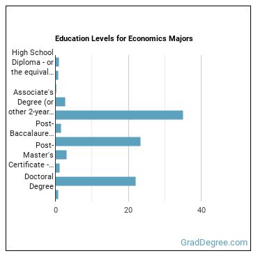 Education levels for Economics majors