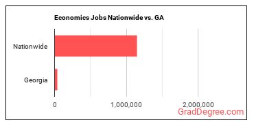 Economics Jobs Nationwide vs. GA