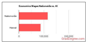 Economics Wages Nationwide vs. HI