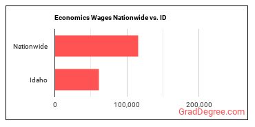 Economics Wages Nationwide vs. ID