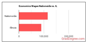 Economics Wages Nationwide vs. IL