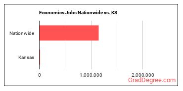 Economics Jobs Nationwide vs. KS