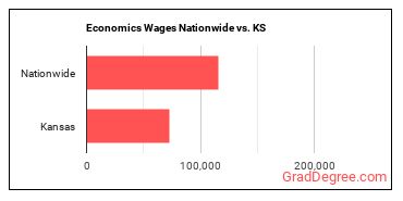 Economics Wages Nationwide vs. KS