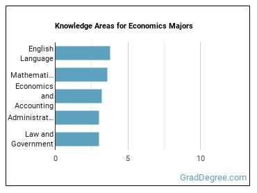 Knowledge areas for Economics majors