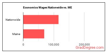 Economics Wages Nationwide vs. ME