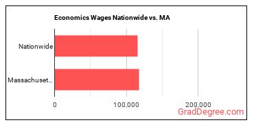 Economics Wages Nationwide vs. MA