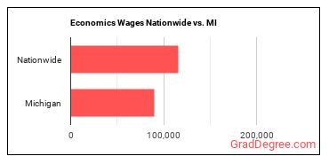 Economics Wages Nationwide vs. MI