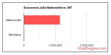 Economics Jobs Nationwide vs. MT