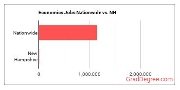 Economics Jobs Nationwide vs. NH