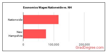 Economics Wages Nationwide vs. NH