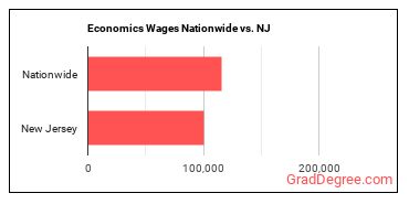 Economics Wages Nationwide vs. NJ