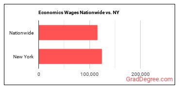 Economics Wages Nationwide vs. NY