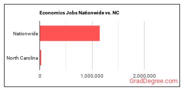 Economics Jobs Nationwide vs. NC