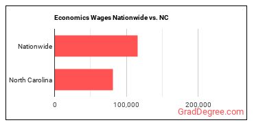 Economics Wages Nationwide vs. NC