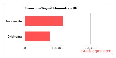 Economics Wages Nationwide vs. OK