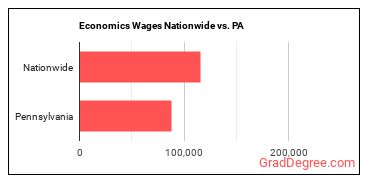 Economics Wages Nationwide vs. PA