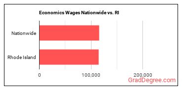 Economics Wages Nationwide vs. RI