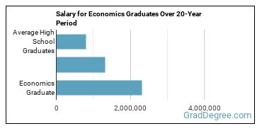 4-year median earnings vs national baseline for Economics