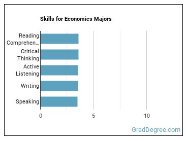 Skills for Economics majors