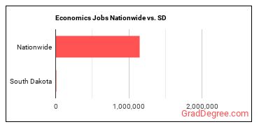 Economics Jobs Nationwide vs. SD
