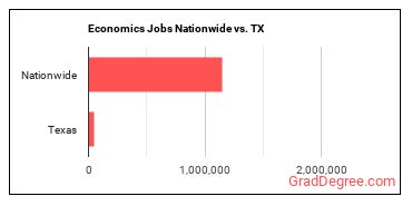 Economics Jobs Nationwide vs. TX
