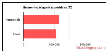Economics Wages Nationwide vs. TX
